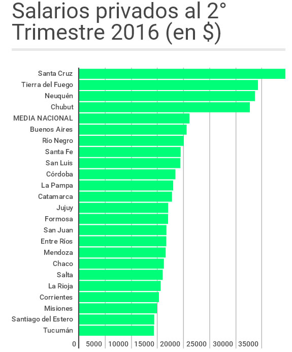 salarios